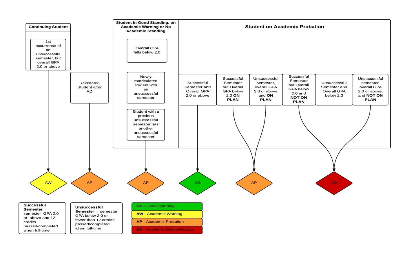 Academic Probation Procedures | Advisement