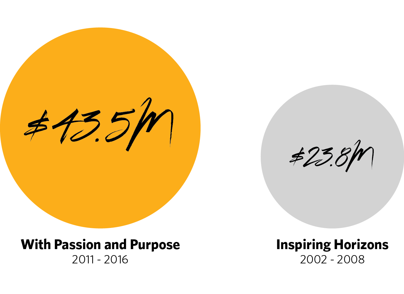 Comparison to previous campaign