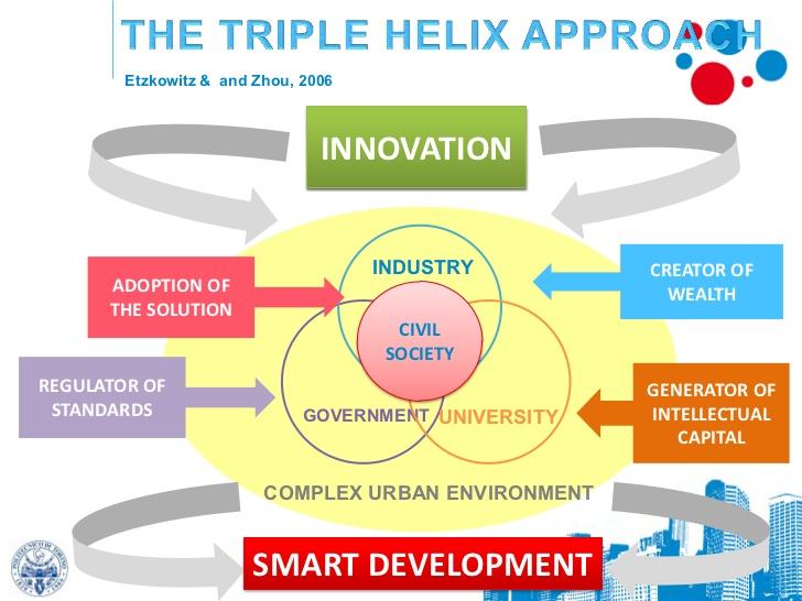 The Triple Helix approach, developed by Henry Etzkowitz, is based on the perspective of university as a leader of the relationship with industry and government, to generate new knowledge, innovation and economic development. 