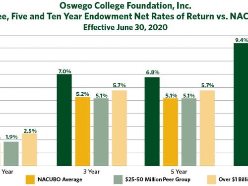 Chart shows 4.4% growth rate this year for Oswego College Foundation endowment, 7% for 3-year, 6.8% for 5-year, 9.4% for 10-year, all greater than national average